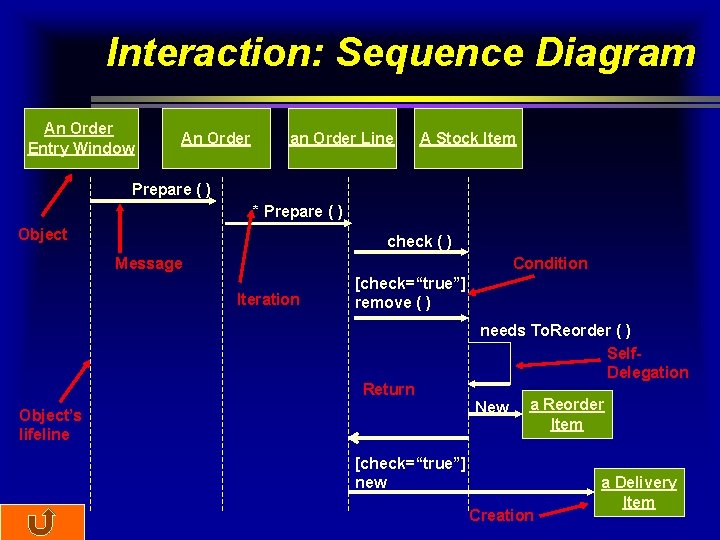 Interaction: Sequence Diagram An Order Entry Window An Order an Order Line A Stock
