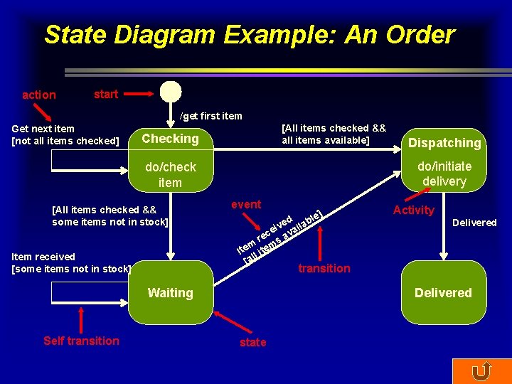 State Diagram Example: An Order action start /get first item Get next item [not