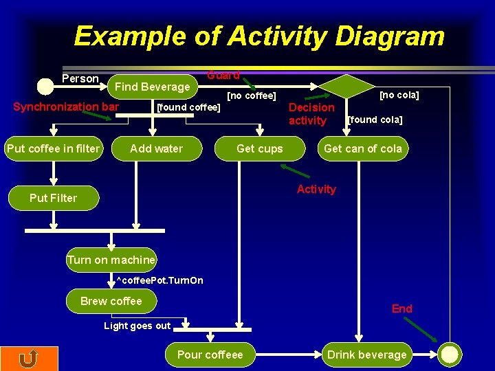 Example of Activity Diagram Person Find Beverage Synchronization bar Put coffee in filter Guard