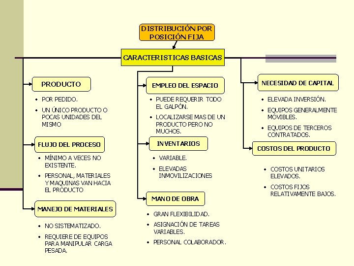 DISTRIBUCIÓN POR POSICIÓN FIJA CARACTERISTICAS BASICAS PRODUCTO • POR PEDIDO. • UN ÚNICO PRODUCTO