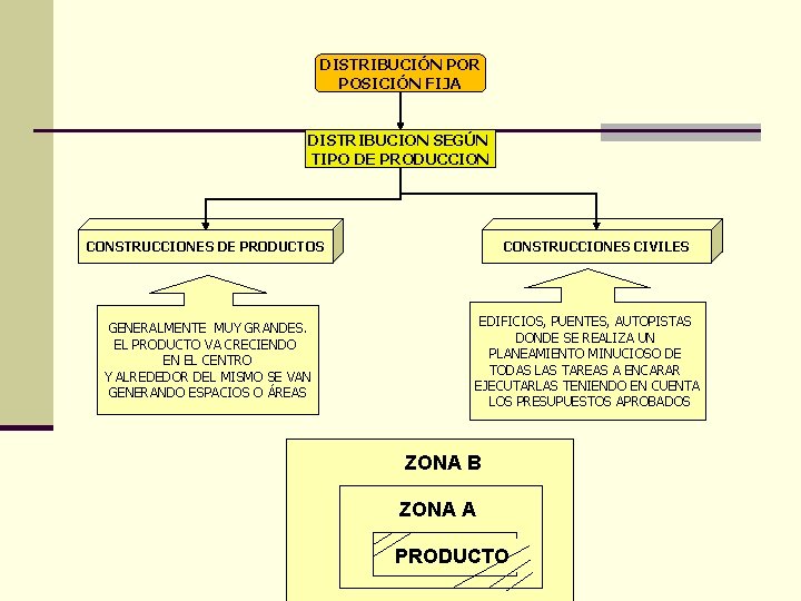 DISTRIBUCIÓN POR POSICIÓN FIJA DISTRIBUCION SEGÚN TIPO DE PRODUCCION CONSTRUCCIONES DE PRODUCTOS GENERALMENTE MUY