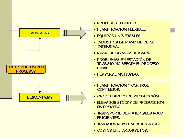  • PROCESOS FLEXIBLES. VENTAJAS • PLANIFICACIÓN FLEXIBLE. • EQUIPOS UNIVERSALES. • INDUSTRIA DE