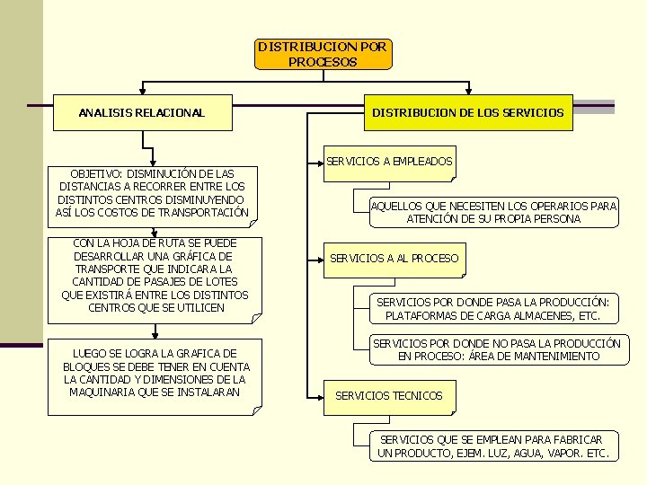 DISTRIBUCION POR PROCESOS ANALISIS RELACIONAL OBJETIVO: DISMINUCIÓN DE LAS DISTANCIAS A RECORRER ENTRE LOS