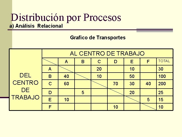 Distribución por Procesos a) Análisis Relacional Grafico de Transportes AL CENTRO DE TRABAJO A