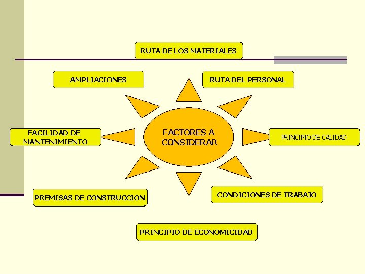 RUTA DE LOS MATERIALES AMPLIACIONES RUTA DEL PERSONAL FACTORES A CONSIDERAR FACILIDAD DE MANTENIMIENTO
