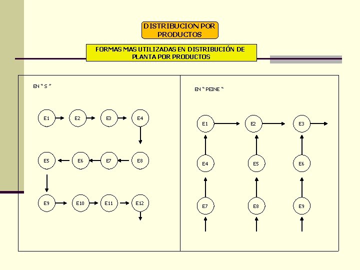 DISTRIBUCION POR PRODUCTOS FORMAS UTILIZADAS EN DISTRIBUCIÓN DE PLANTA POR PRODUCTOS EN “ S