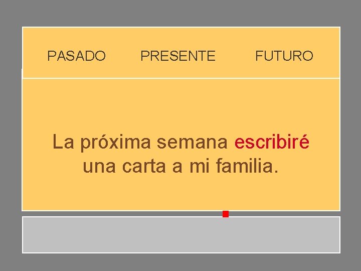PASADO PRESENTE FUTURO La próxima semana escribiré una carta a mi familia. PASADO PRESENTE FUTURO La próxima semana escribiré una carta a mi familia.