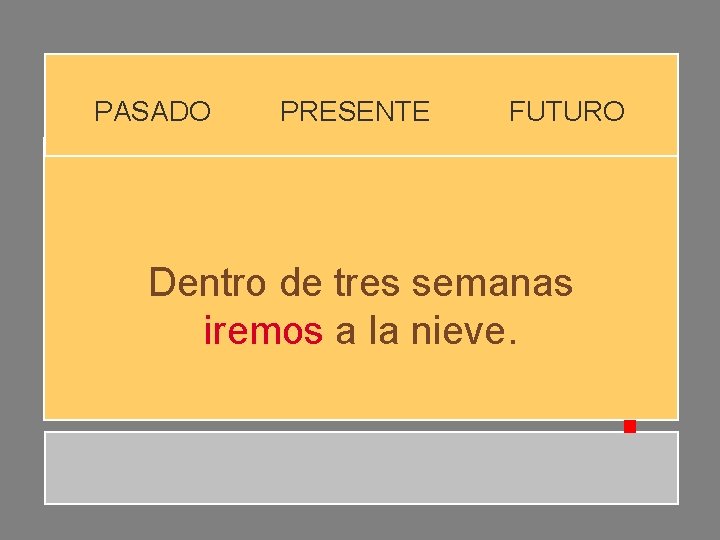 PASADO PRESENTE FUTURO Dentro de tres semanas iremos a la nieve. 