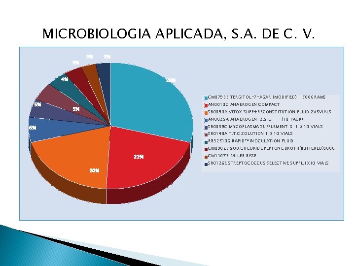 MICROBIOLOGIA APLICADA, S. A. DE C. V. 3% 3% 3% 4% 29% CM 0793