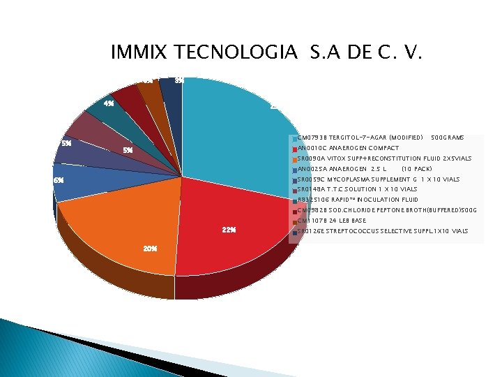 IMMIX TECNOLOGIA S. A DE C. V. 3% 3% 3% 4% 5% 29% CM