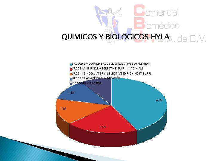 QUIMICOS Y BIOLOGICOS HYLA SR 0209 E MODIFIED BRUCELLA SELECTIVE SUPPLEMENT SR 0083 A