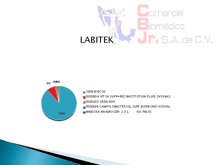 LABITEK 11% % 8% 2% SENSIDISCOS SR 0090 A VITOX SUPP+RECONSTITUTION FLUID 2 X