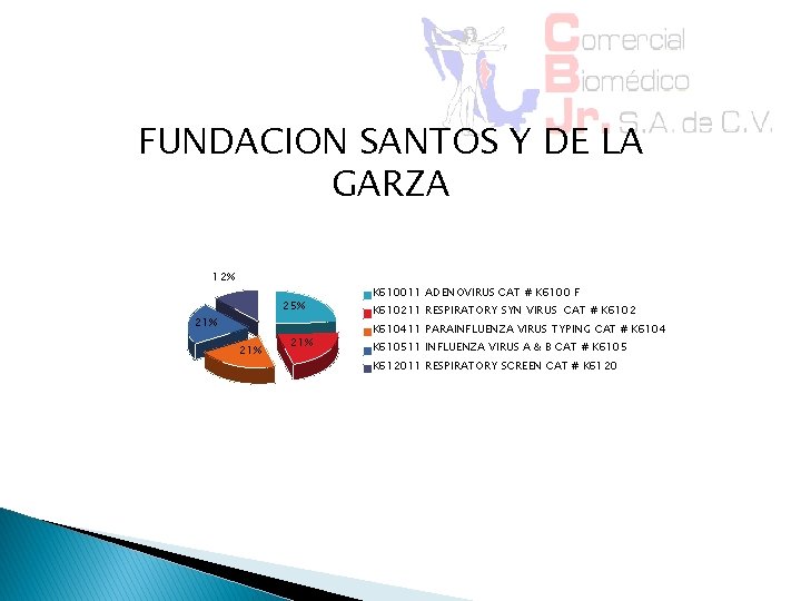 FUNDACION SANTOS Y DE LA GARZA 12% 25% 21% 21% K 610011 ADENOVIRUS CAT