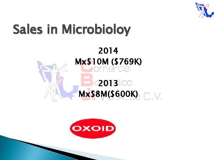 Sales in Microbioloy 2014 Mx$10 M ($769 K) 2013 Mx$8 M($600 K) 