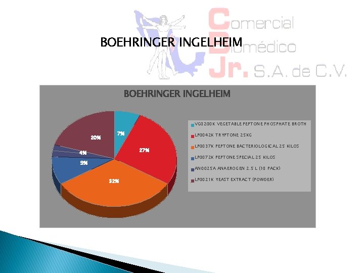 BOEHRINGER INGELHEIM VG 0200 K VEGETABLE PEPTONE PHOSPHATE BROTH 20% 7% LP 0042 K