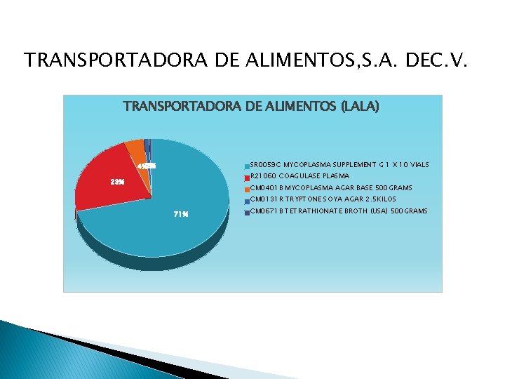 TRANSPORTADORA DE ALIMENTOS, S. A. DEC. V. TRANSPORTADORA DE ALIMENTOS (LALA) SR 0059 C