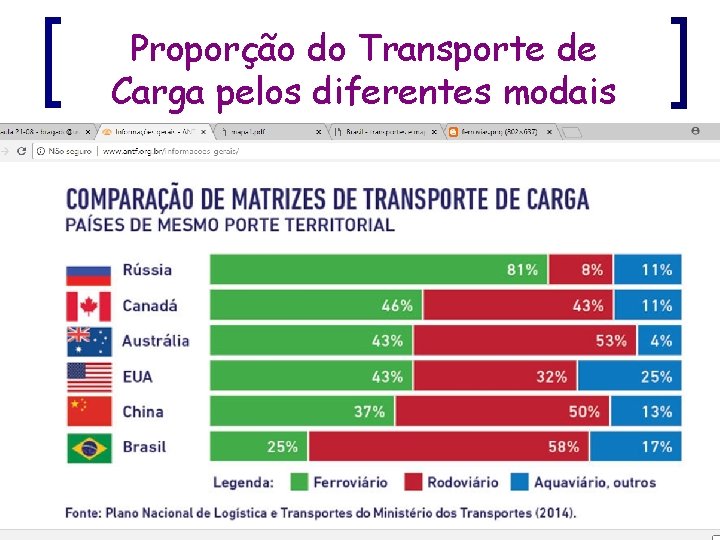 Proporção do Transporte de Carga pelos diferentes modais 