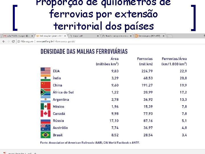 Proporção de quilómetros de ferrovias por extensão territorial dos países 