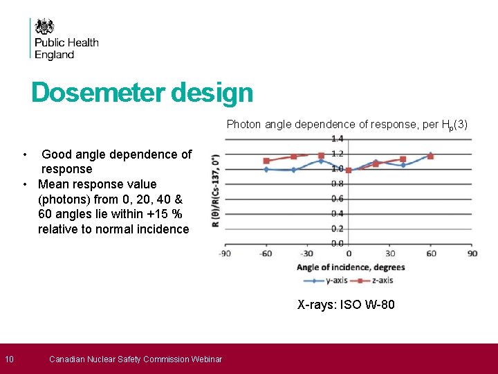 Dosemeter design Photon angle dependence of response, per Hp(3) • Good angle dependence of