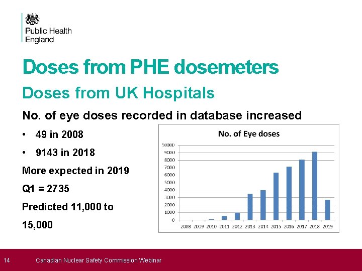 Doses from PHE dosemeters Doses from UK Hospitals No. of eye doses recorded in