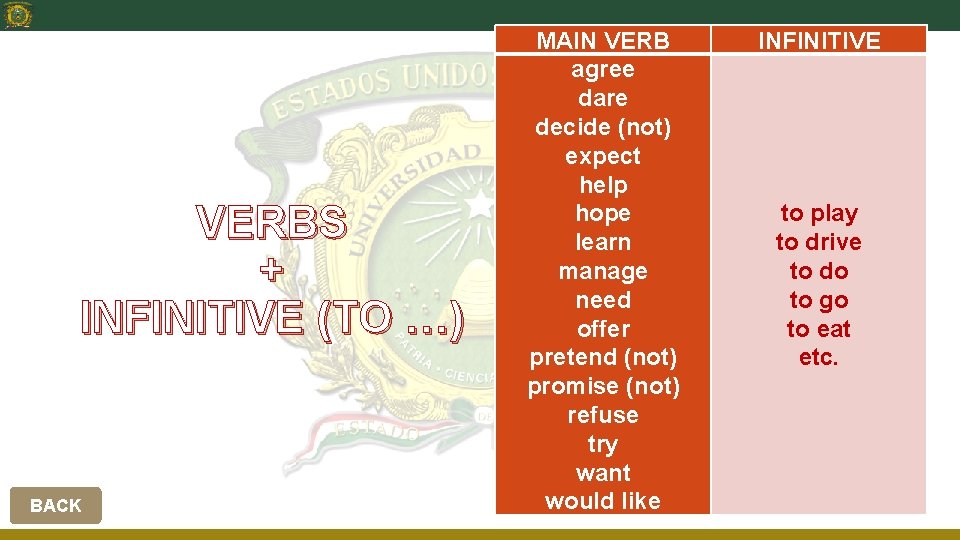 VERBS + INFINITIVE (TO …) BACK MAIN VERB agree dare decide (not) expect help