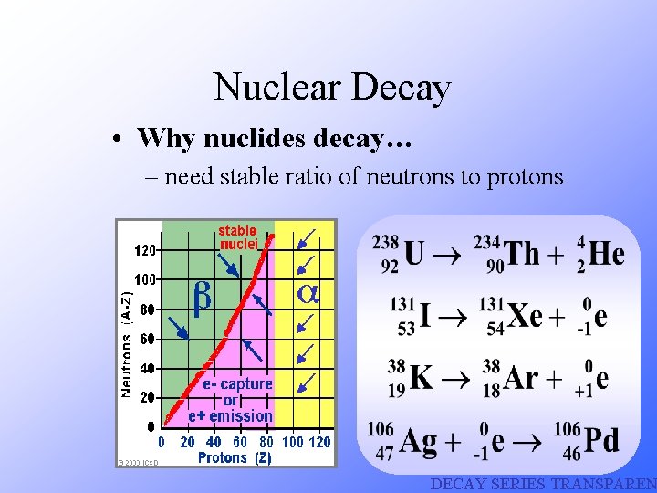  Nuclear Decay • Why nuclides decay… – need stable ratio of neutrons to