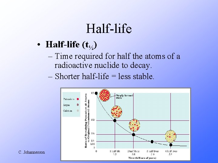 Half-life • Half-life (t½) – Time required for half the atoms of a radioactive