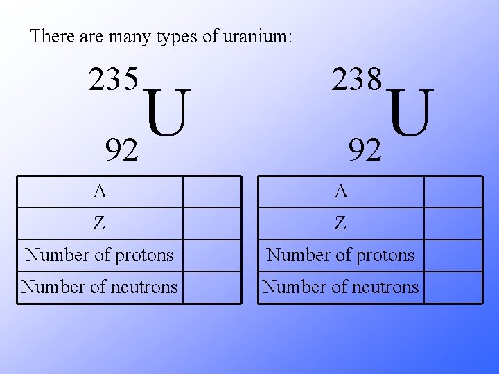 There are many types of uranium: 235 238 A A Z Z Number of