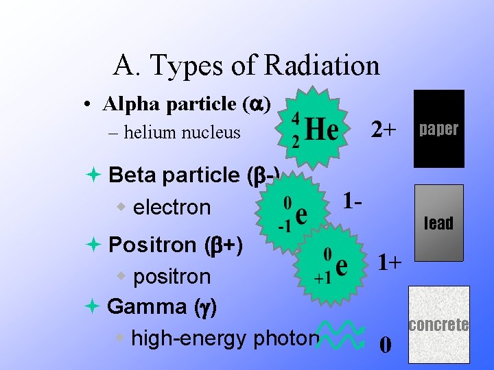 A. Types of Radiation • Alpha particle ( ) 2+ – helium nucleus ª