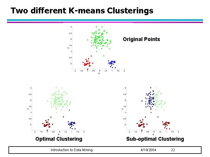 Two different K-means Clusterings Original Points Optimal Clustering Introduction to Data Mining Sub-optimal Clustering