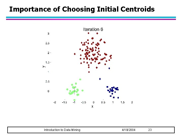 Importance of Choosing Initial Centroids Introduction to Data Mining 4/18/2004 23 