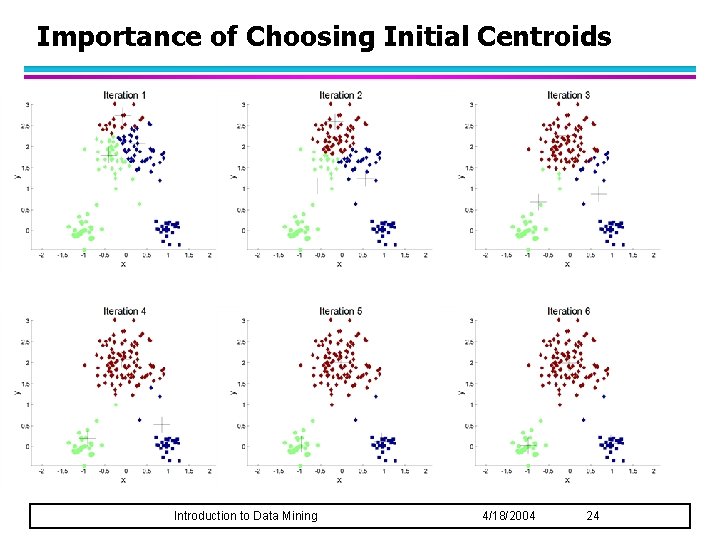 Importance of Choosing Initial Centroids Introduction to Data Mining 4/18/2004 24 