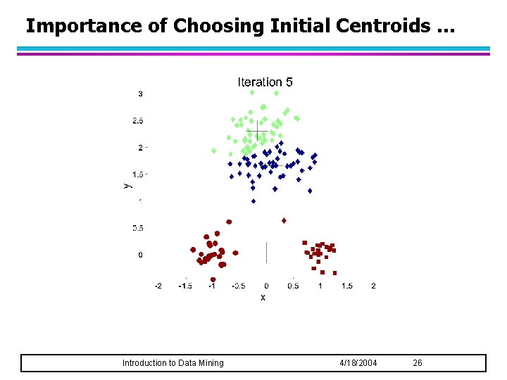 Importance of Choosing Initial Centroids … Introduction to Data Mining 4/18/2004 26 