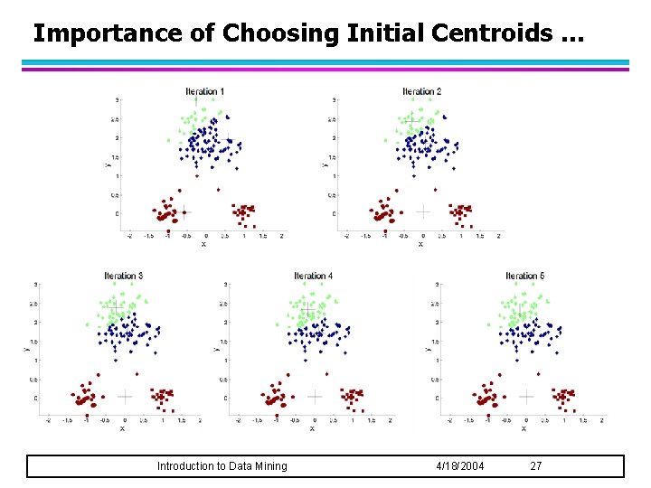 Importance of Choosing Initial Centroids … Introduction to Data Mining 4/18/2004 27 