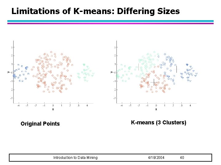 Limitations of K-means: Differing Sizes Original Points Introduction to Data Mining K-means (3 Clusters)