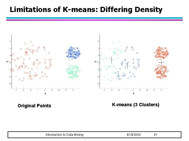 Limitations of K-means: Differing Density Original Points Introduction to Data Mining K-means (3 Clusters)