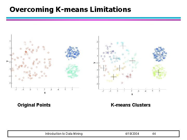 Overcoming K-means Limitations Original Points Introduction to Data Mining K-means Clusters 4/18/2004 44 