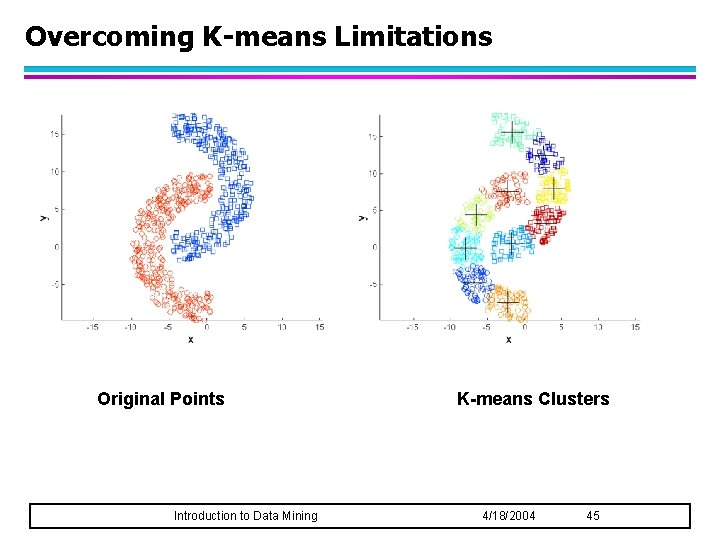 Overcoming K-means Limitations Original Points Introduction to Data Mining K-means Clusters 4/18/2004 45 