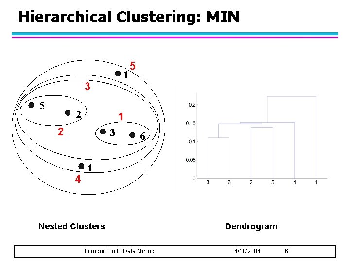 Hierarchical Clustering: MIN 1 3 5 2 1 2 3 4 5 6 4