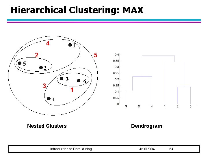 Hierarchical Clustering: MAX 4 1 2 5 5 2 3 3 6 1 4