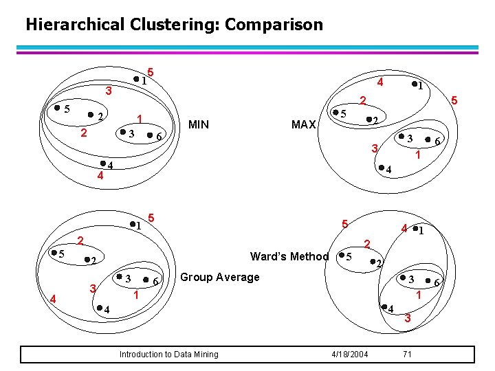 Hierarchical Clustering: Comparison 1 3 5 5 1 2 3 6 MIN MAX 5