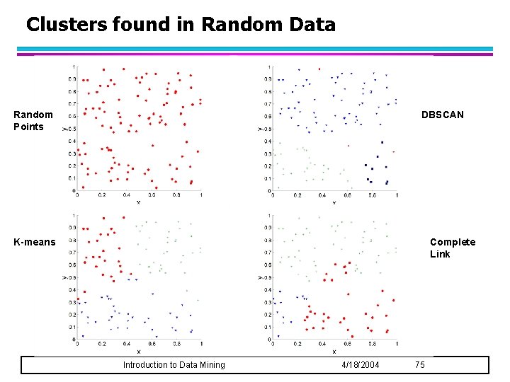 Clusters found in Random Data Random Points DBSCAN K-means Complete Link Introduction to Data