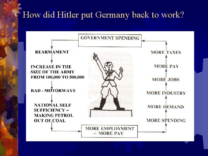 How did Hitler put Germany back to work? 