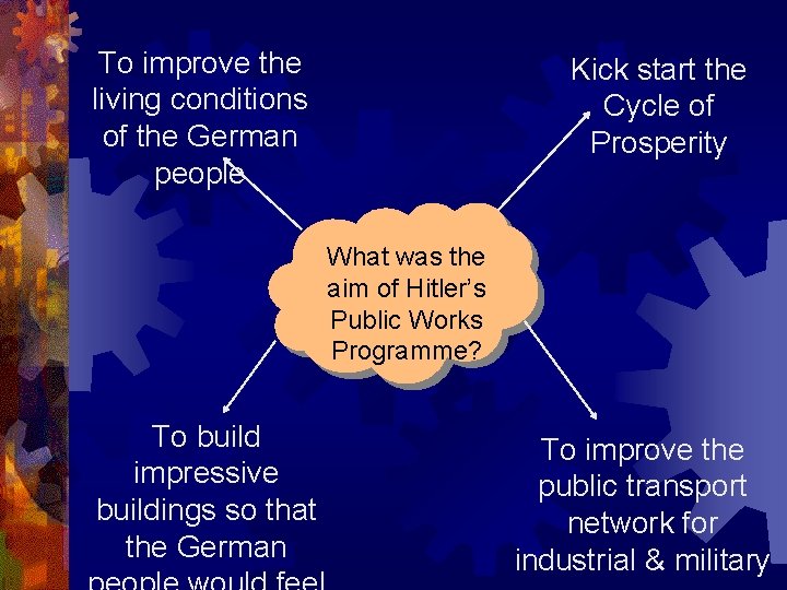 To improve the living conditions of the German people Kick start the Cycle of