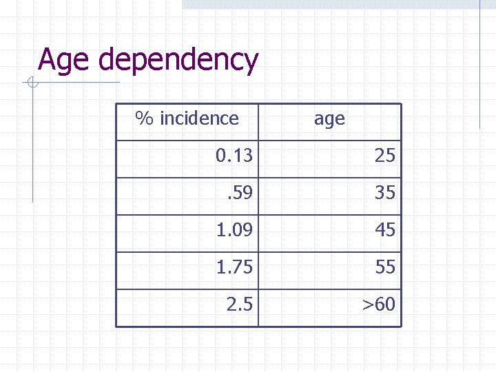Age dependency % incidence age 0. 13 25 . 59 35 1. 09 45