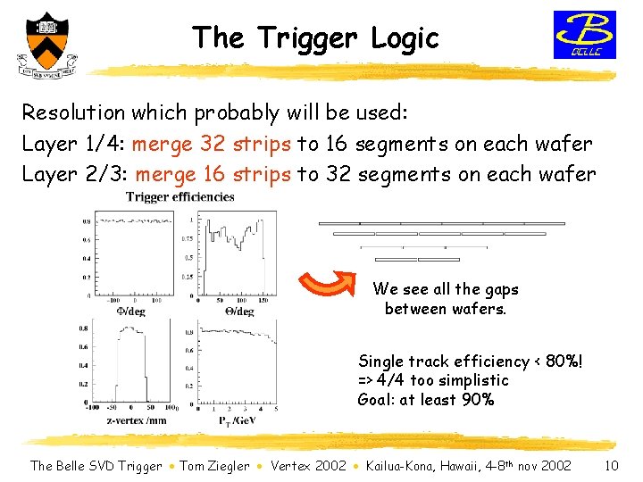 The Trigger Logic Resolution which probably will be used: Layer 1/4: merge 32 strips