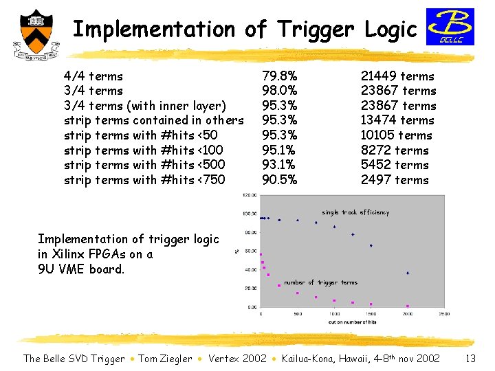 Implementation of Trigger Logic 4/4 terms 3/4 terms (with inner layer) strip terms contained