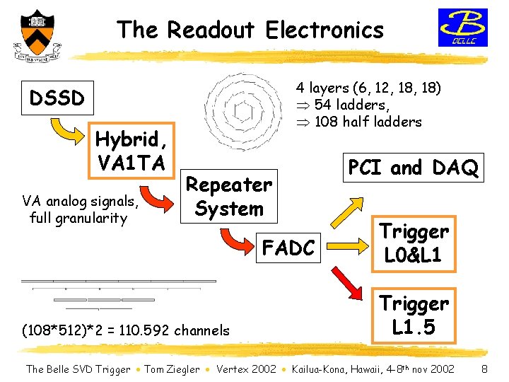 The Readout Electronics 4 layers (6, 12, 18) Þ 54 ladders, Þ 108 half
