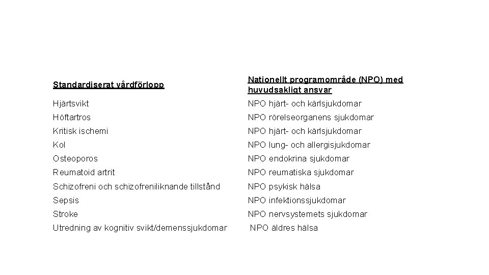 Standardiserat vårdförlopp Nationellt programområde (NPO) med huvudsakligt ansvar Hjärtsvikt NPO hjärt- och kärlsjukdomar Höftartros