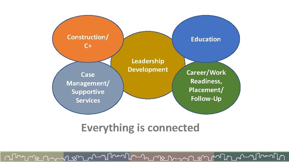 Construction/ C+ Case Management/ Supportive Services Education Leadership Development Career/Work Readiness, Placement/ Follow-Up Everything